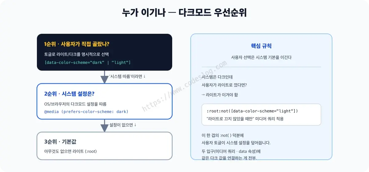 다크모드 우선순위 결정 다이어그램 - 사용자가 토글로 명시적으로 고른 선택이 최우선이고, 사용자가 시스템 따름 상태면 그때 시스템의 prefers-color-scheme 설정을 따르며, 아무것도 없으면 기본값인 라이트로 떨어집니다. 사용자 선택이 시스템 기본을 항상 이긴다는 우선순위가 계단으로 표현되어 있습니다