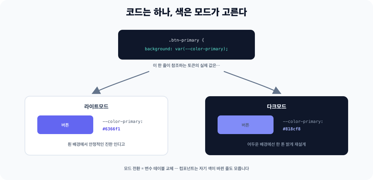 CSS 디자인 토큰의 스위칭 구조 다이어그램 - 컴포넌트 코드는 var(--color-primary) 하나만 참조하고, 라이트모드에서는 그 변수가 진한 인디고를, 다크모드에서는 더 밝은 인디고를 가리킵니다. 모드가 바뀌어도 컴포넌트 코드는 한 글자도 바뀌지 않는다는 설명이 붙어 있습니다