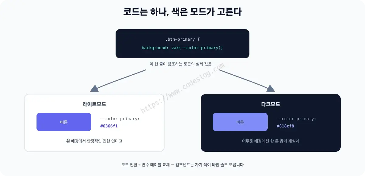 CSS 디자인 토큰의 스위칭 구조 다이어그램 - 컴포넌트 코드는 var(--color-primary) 하나만 참조하고, 라이트모드에서는 그 변수가 진한 인디고를, 다크모드에서는 더 밝은 인디고를 가리킵니다. 모드가 바뀌어도 컴포넌트 코드는 한 글자도 바뀌지 않는다는 설명이 붙어 있습니다