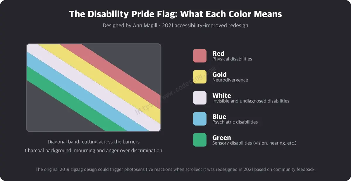 Diagram explaining the elements of the Disability Pride Flag - what the charcoal background and each of the five diagonal stripes stand for
