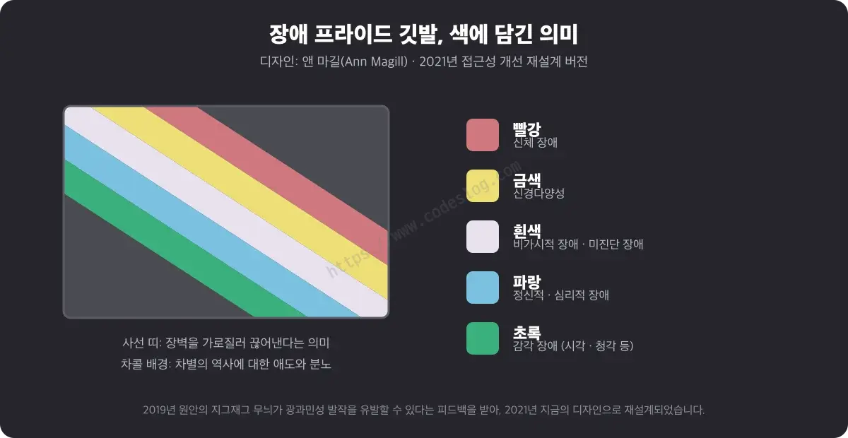 장애 프라이드 깃발의 구성 요소 설명 다이어그램 - 차콜 배경과 다섯 색 사선 띠가 각각 상징하는 의미