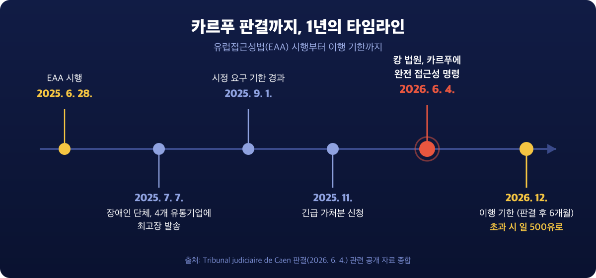 2025년 6월 EAA 시행부터 2026년 12월 이행 기한까지의 타임라인 인포그래픽 - 최고장, 가처분 신청, 판결로 이어지는 1년의 기록