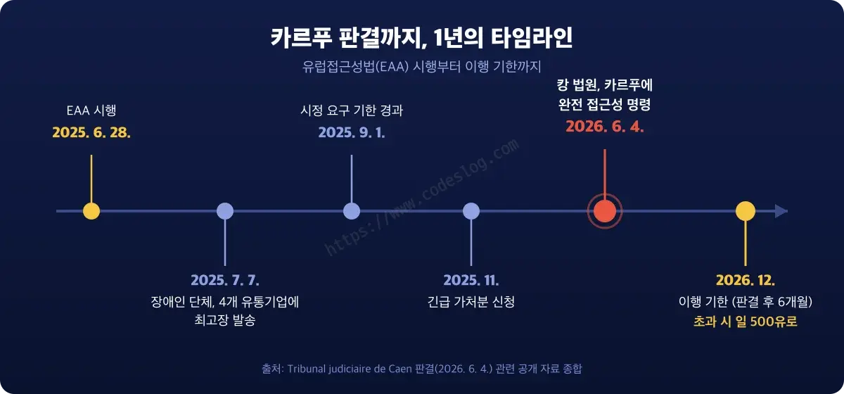 2025년 6월 EAA 시행부터 2026년 12월 이행 기한까지의 타임라인 인포그래픽 - 최고장, 가처분 신청, 판결로 이어지는 1년의 기록