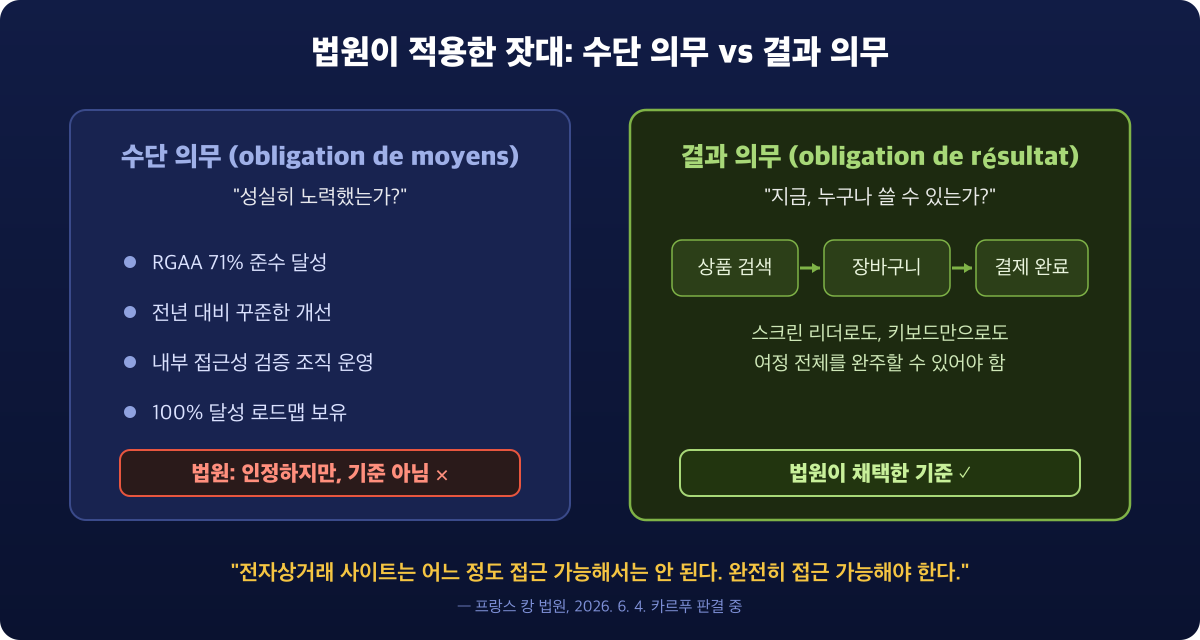 수단 의무와 결과 의무를 대비한 다이어그램 - 노력의 증명이 아니라 누구나 쓸 수 있는 결과가 기준이라는 판결 논리