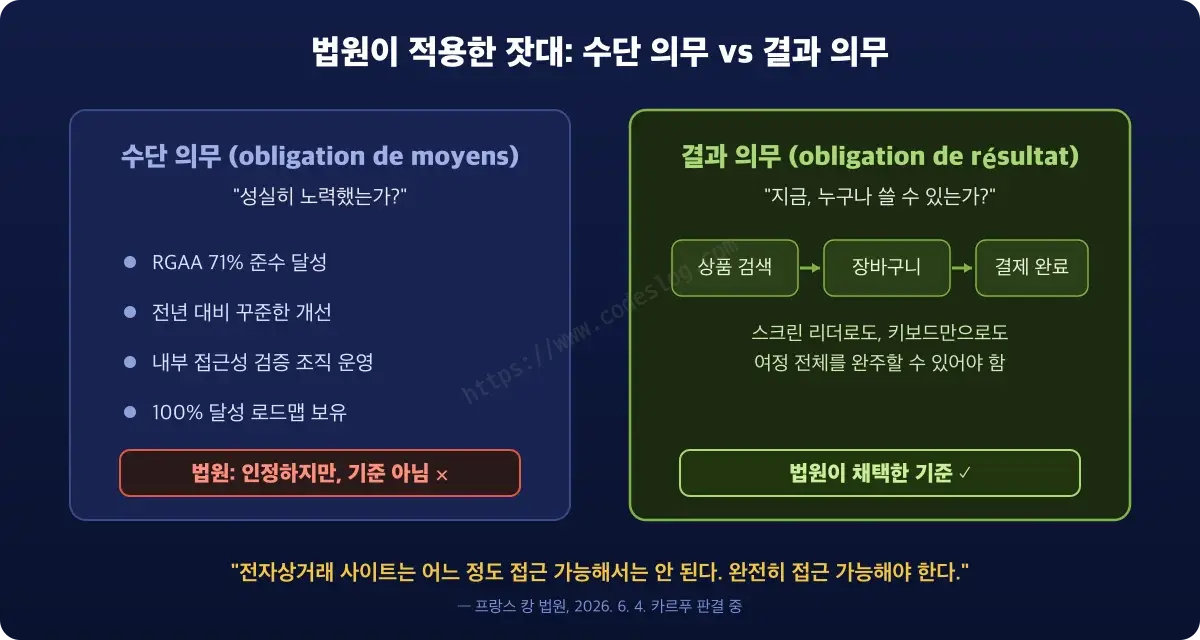 수단 의무와 결과 의무를 대비한 다이어그램 - 노력의 증명이 아니라 누구나 쓸 수 있는 결과가 기준이라는 판결 논리