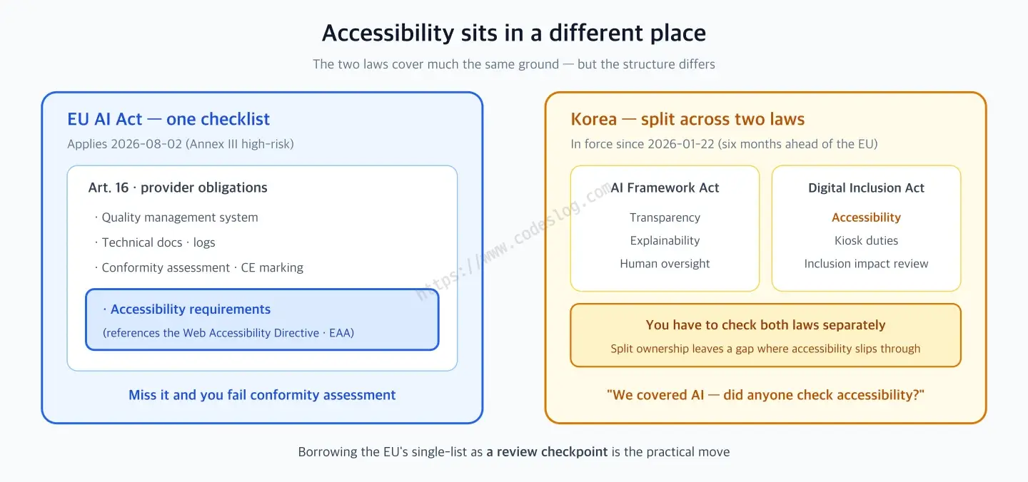 Diagram comparing where accessibility sits in the EU AI Act versus Korea's AI Framework Act - the EU folds accessibility requirements into Article 16 of the AI Act itself, making it part of the conformity assessment for high-risk AI in a single checklist, while Korea's AI Framework Act handles transparency and explainability separately from accessibility, which falls to the Digital Inclusion Act enacted the same day, requiring two laws to be checked independently, leaving room for accessibility to fall through when responsibility is split