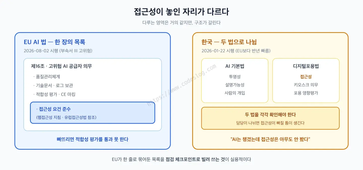 EU AI 법과 한국 AI 기본법에서 접근성이 놓인 위치를 비교한 다이어그램 - EU는 AI 법 제16조 안에 접근성 요건이 들어 있어 고위험 AI의 적합성 평가 항목으로 따라오는 하나의 체크리스트 구조이고, 한국은 AI 기본법이 투명성과 설명가능성을 맡고 접근성은 같은 날 시행된 디지털포용법이 따로 맡아 두 법을 각각 확인해야 하는 구조라, 담당이 나뉘면 접근성이 빠질 틈이 생긴다