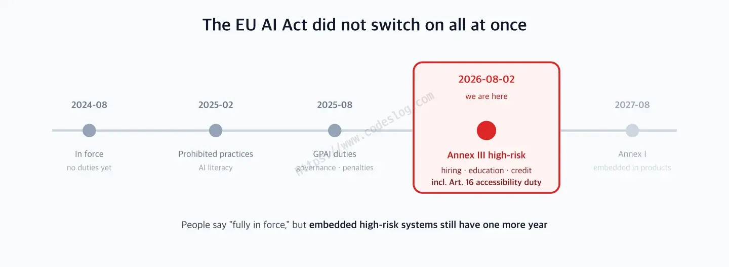 Timeline of the EU AI Act's phased rollout - no obligations at the August 2024 entry into force, then prohibited AI practices and AI literacy in February 2025, general-purpose AI obligations and governance in August 2025, and Annex III high-risk obligations - including the Article 16 accessibility requirement - taking effect on August 2, 2026, with product-embedded Annex I still to come in August 2027