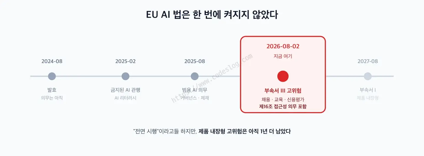 EU AI 법의 단계별 적용 타임라인 - 2024년 8월 발효 시점에는 의무가 없었고 2025년 2월 금지된 AI 관행과 AI 리터러시, 2025년 8월 범용 AI 의무와 거버넌스를 거쳐 2026년 8월 2일에 부속서 III 고위험이 적용되며 여기에 제16조 접근성 의무가 포함되고, 제품 내장형인 부속서 I은 2027년 8월로 아직 남아 있다