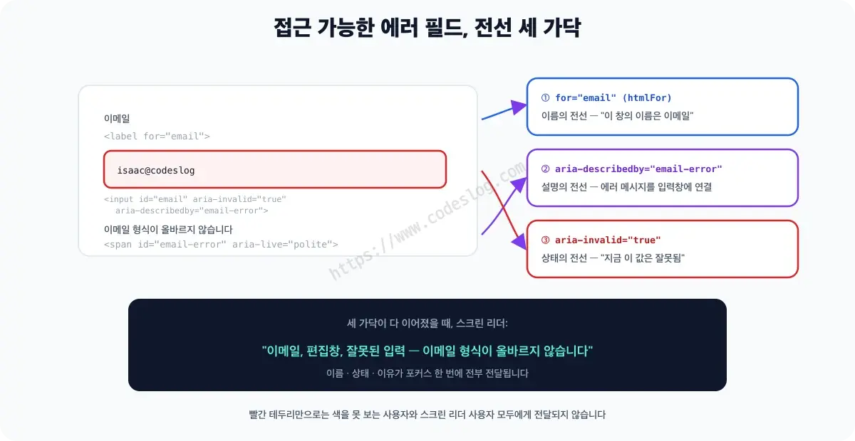 Anatomy of an accessible error field - the label connects via htmlFor, the error message connects to the input via aria-describedby, aria-invalid marks the error state, and aria-live=polite on the error element announces the change to screen readers. The screen reader reads out Email, edit, invalid entry, invalid email format in sequence