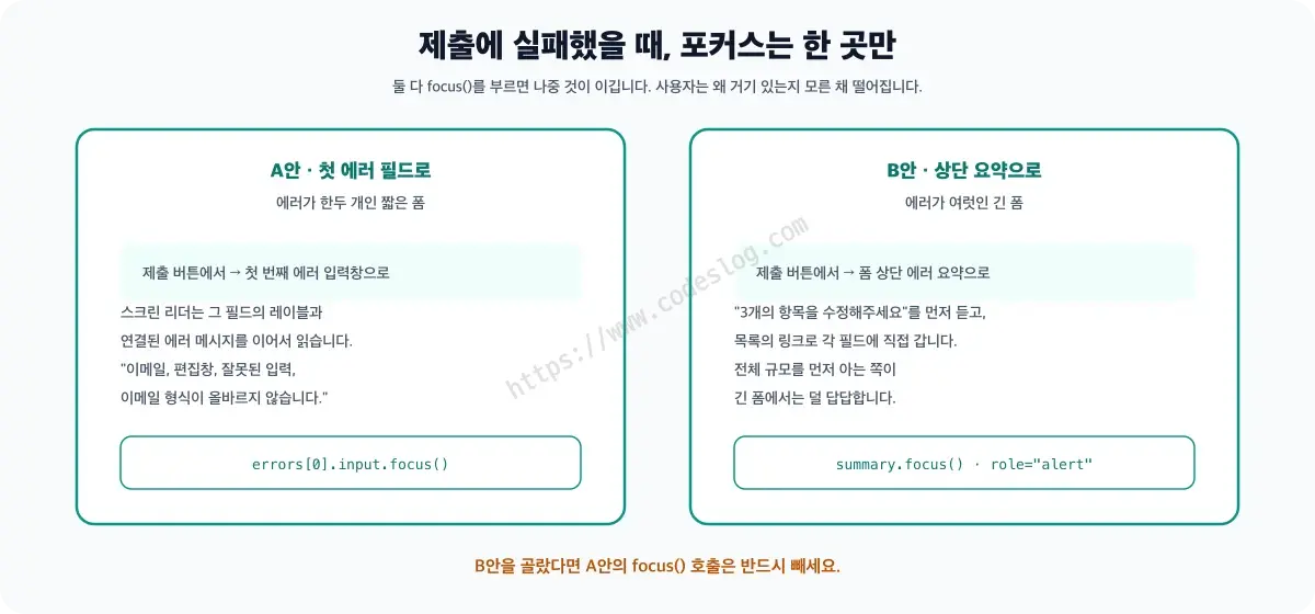 Diagram comparing where to send focus on a failed submit - Option A sends it to the first error field, which fits short forms, and Option B sends it to an error summary at the top of the form, which fits longer forms where several errors need to be scanned at once. Only one should be chosen, and if B is chosen the focus call from A must be removed