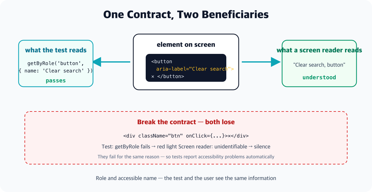 A diagram showing one contract with two beneficiaries - a button with an aria-label is found by the test via getByRole and passes, while the screen reader reads it as the clear-search button and understands. When the contract breaks, the test turns red and the screen reader meets an unidentifiable element, failing together for the same reason - which is why tests report accessibility problems automatically