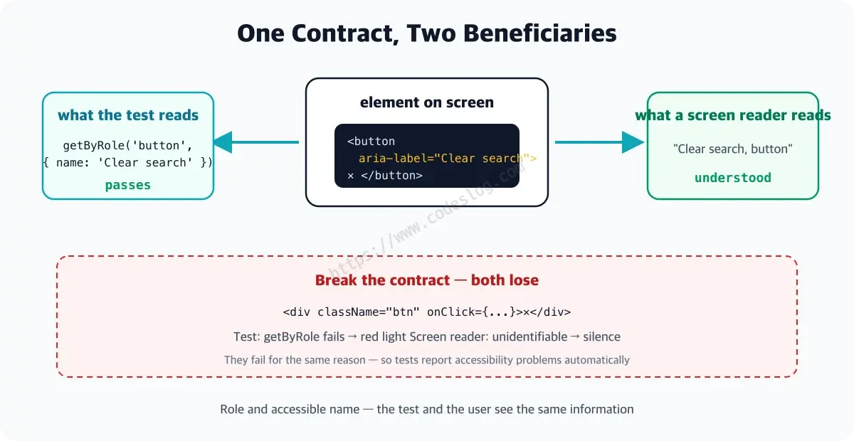 A diagram showing one contract with two beneficiaries - a button with an aria-label is found by the test via getByRole and passes, while the screen reader reads it as the clear-search button and understands. When the contract breaks, the test turns red and the screen reader meets an unidentifiable element, failing together for the same reason - which is why tests report accessibility problems automatically