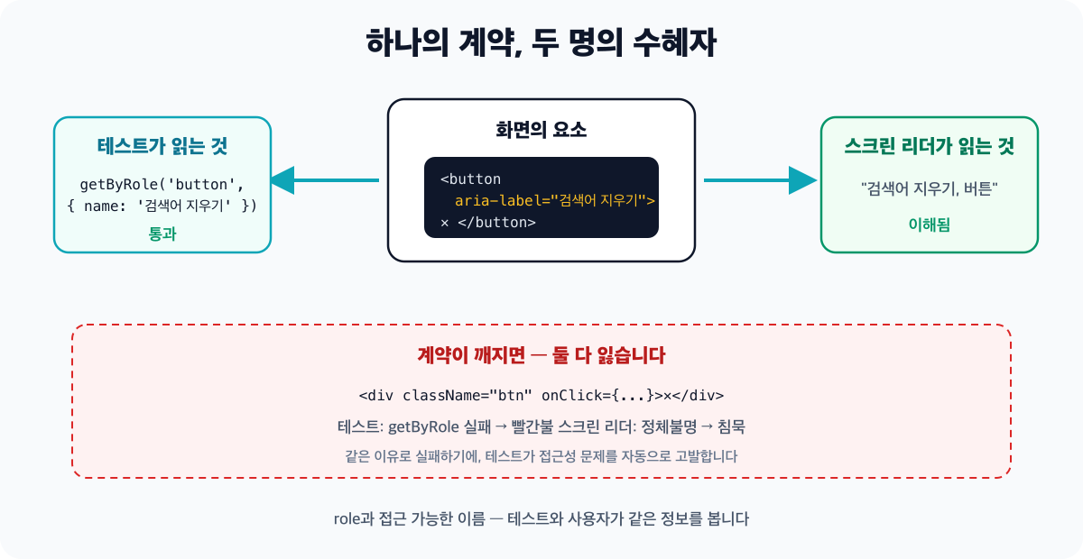 하나의 계약과 두 명의 수혜자를 보여주는 다이어그램 - aria-label이 달린 버튼을 테스트는 getByRole로 찾아 통과하고 스크린 리더는 검색어 지우기 버튼으로 읽어 이해합니다. 계약이 깨지면 테스트는 빨간불, 스크린 리더는 정체불명으로 같은 이유로 함께 실패하기에, 테스트가 접근성 문제를 자동으로 고발하게 됩니다