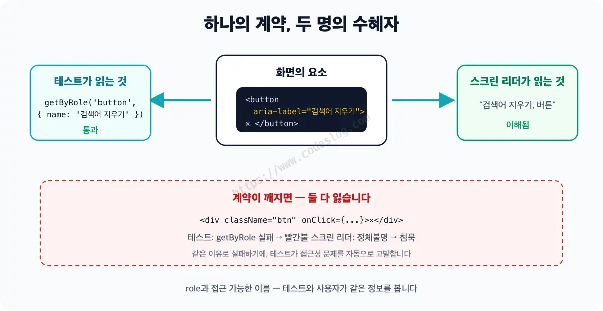 하나의 계약과 두 명의 수혜자를 보여주는 다이어그램 - aria-label이 달린 버튼을 테스트는 getByRole로 찾아 통과하고 스크린 리더는 검색어 지우기 버튼으로 읽어 이해합니다. 계약이 깨지면 테스트는 빨간불, 스크린 리더는 정체불명으로 같은 이유로 함께 실패하기에, 테스트가 접근성 문제를 자동으로 고발하게 됩니다