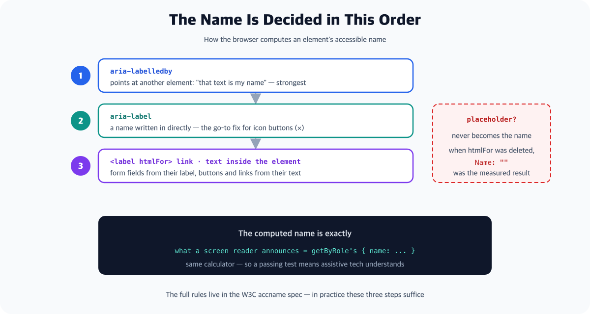 A diagram of the priority order for computing an accessible name - first aria-labelledby, second aria-label, third a label link or the element's own text, with placeholder marked separately as never becoming the name. The bottom notes that this computed name is what a screen reader announces and what getByRole's name option matches