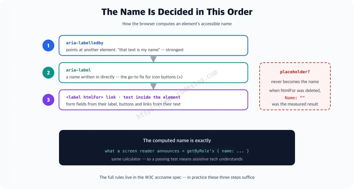 A diagram of the priority order for computing an accessible name - first aria-labelledby, second aria-label, third a label link or the element's own text, with placeholder marked separately as never becoming the name. The bottom notes that this computed name is what a screen reader announces and what getByRole's name option matches