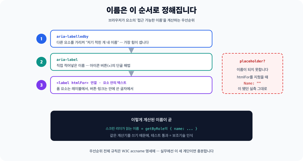 접근 가능한 이름이 정해지는 우선순위 다이어그램 - 1순위 aria-labelledby, 2순위 aria-label, 3순위 label 연결이나 요소 안의 텍스트 순서로 검사하며, placeholder는 이름이 되지 못한다고 별도로 표시되어 있습니다. 하단에는 이 이름이 곧 스크린 리더가 읽는 이름이자 getByRole의 name이라는 설명이 있습니다