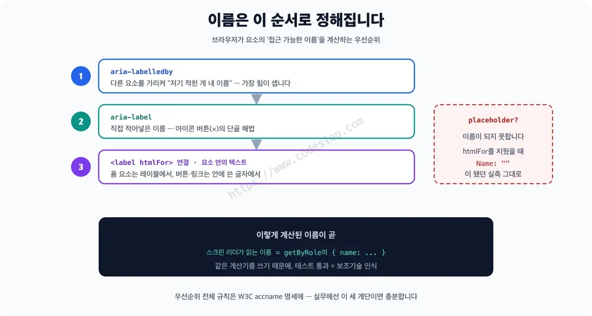 접근 가능한 이름이 정해지는 우선순위 다이어그램 - 1순위 aria-labelledby, 2순위 aria-label, 3순위 label 연결이나 요소 안의 텍스트 순서로 검사하며, placeholder는 이름이 되지 못한다고 별도로 표시되어 있습니다. 하단에는 이 이름이 곧 스크린 리더가 읽는 이름이자 getByRole의 name이라는 설명이 있습니다