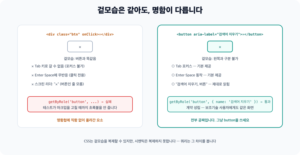 div로 만든 가짜 버튼과 진짜 button 요소의 비교 다이어그램 - 왼쪽 div 버튼은 겉모습은 같지만 Tab 포커스 불가, Enter와 Space 미반응, 스크린 리더에 버튼으로 안 읽힘이라는 세 가지를 잃고 getByRole 쿼리도 실패합니다. 오른쪽 button 요소는 세 가지가 전부 기본 제공되고 쿼리도 통과합니다