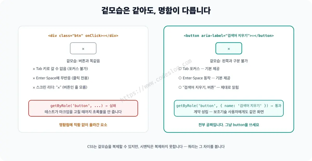div로 만든 가짜 버튼과 진짜 button 요소의 비교 다이어그램 - 왼쪽 div 버튼은 겉모습은 같지만 Tab 포커스 불가, Enter와 Space 미반응, 스크린 리더에 버튼으로 안 읽힘이라는 세 가지를 잃고 getByRole 쿼리도 실패합니다. 오른쪽 button 요소는 세 가지가 전부 기본 제공되고 쿼리도 통과합니다