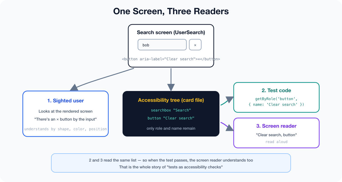 A diagram of three readers of the same screen - a sighted user looks at the rendered screen, while the test code's getByRole query and the screen reader both read the same list called the accessibility tree. Because the test and the screen reader share one source of information, a passing test doubles as an accessibility check