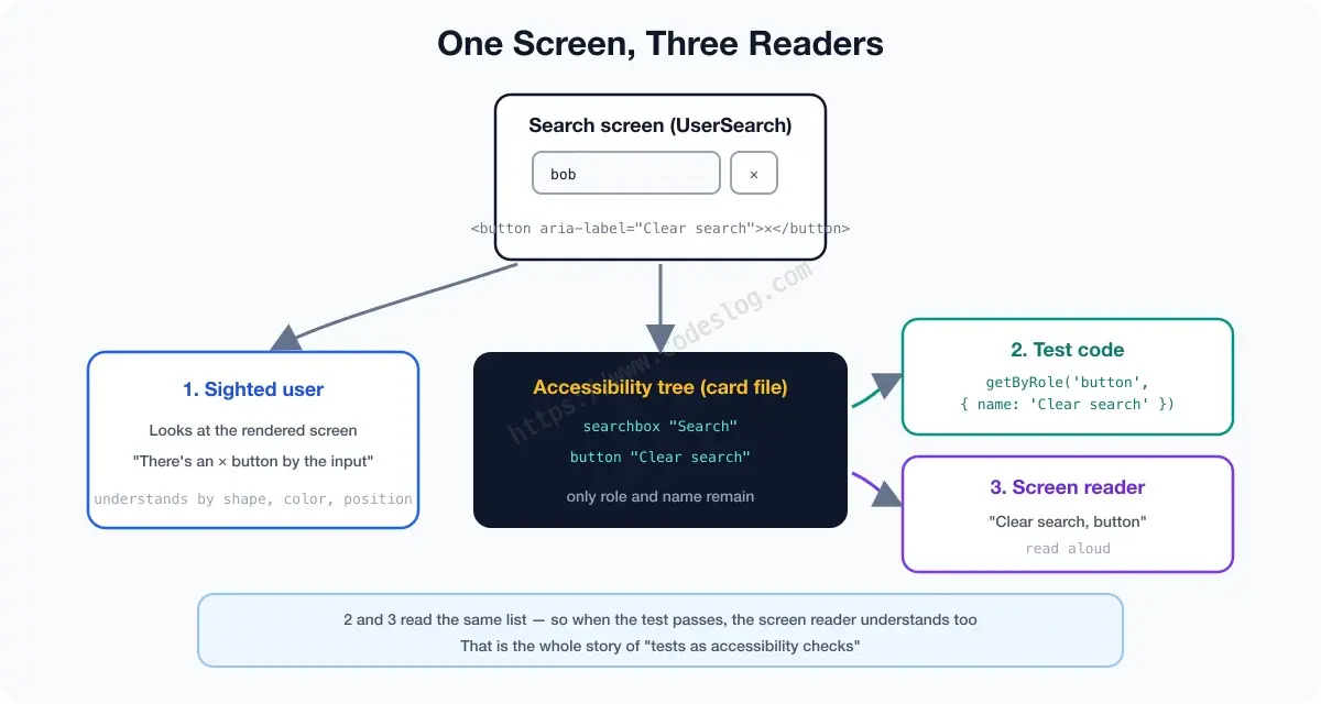 A diagram of three readers of the same screen - a sighted user looks at the rendered screen, while the test code's getByRole query and the screen reader both read the same list called the accessibility tree. Because the test and the screen reader share one source of information, a passing test doubles as an accessibility check