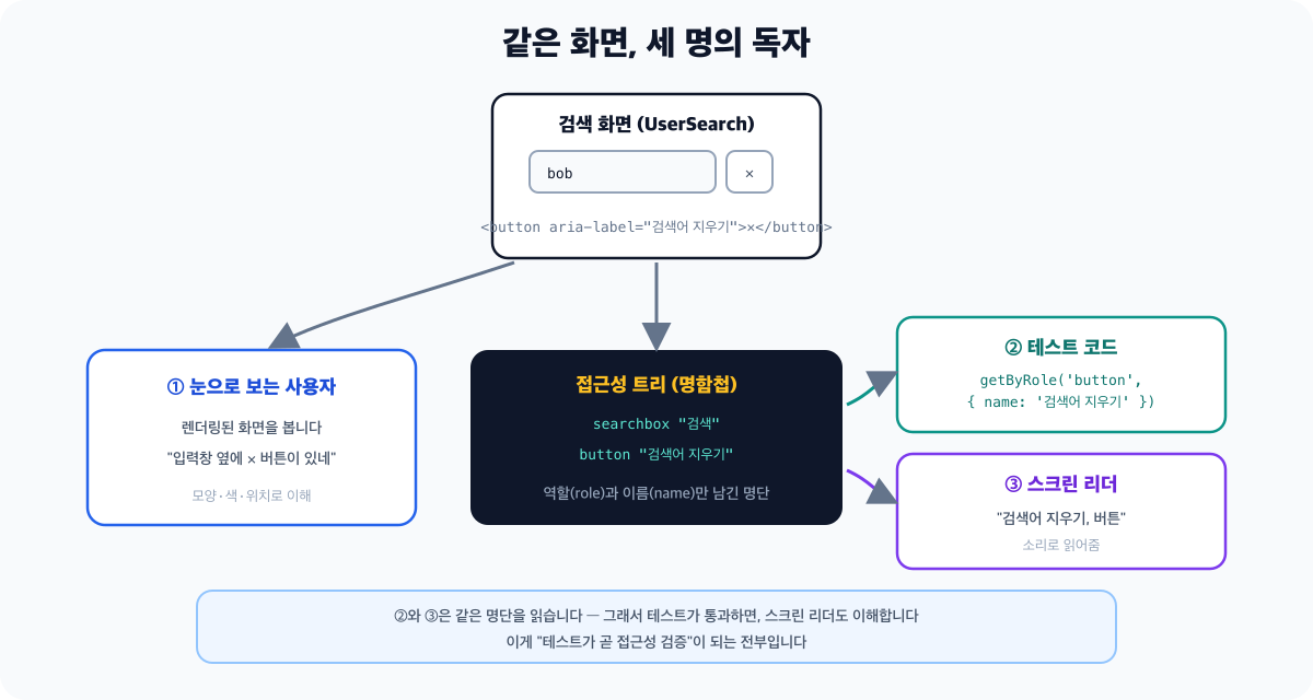 같은 화면을 세 독자가 읽는 구조 다이어그램 - 눈으로 보는 사용자는 렌더링된 화면을, 테스트 코드의 getByRole 쿼리와 스크린 리더는 둘 다 접근성 트리라는 같은 명단을 읽습니다. 테스트와 스크린 리더가 같은 정보원을 보기 때문에 테스트 통과가 곧 접근성 검증이 된다는 설명이 붙어 있습니다