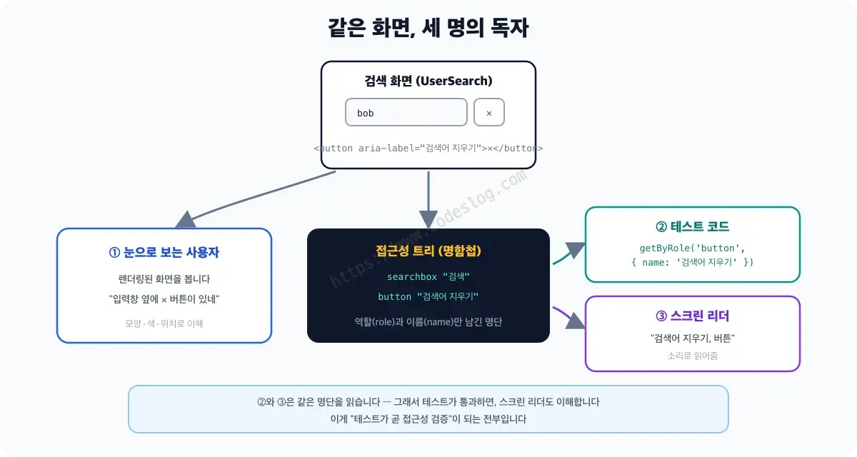 같은 화면을 세 독자가 읽는 구조 다이어그램 - 눈으로 보는 사용자는 렌더링된 화면을, 테스트 코드의 getByRole 쿼리와 스크린 리더는 둘 다 접근성 트리라는 같은 명단을 읽습니다. 테스트와 스크린 리더가 같은 정보원을 보기 때문에 테스트 통과가 곧 접근성 검증이 된다는 설명이 붙어 있습니다