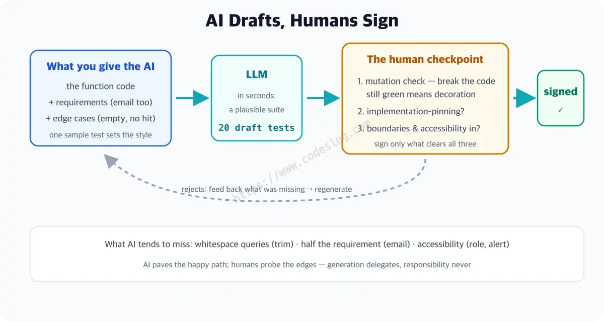 A cycle diagram of AI drafting tests and a human verifying - you give the AI the function code plus requirements, boundary orders and a sample test, it returns a plausible suite in seconds, and the human checkpoint runs a mutation check, looks for implementation pinning and checks boundaries and accessibility, signing only what clears all three and feeding back what was missing