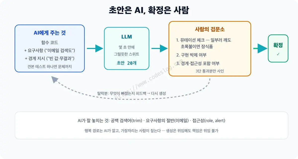 AI가 초안을 만들고 사람이 확정하는 순환 흐름 다이어그램 - 함수 코드에 요구사항과 경계 지시, 견본 테스트를 얹어 주면 LLM이 몇 초 만에 그럴듯한 스위트를 뽑아내고, 사람의 검문소에서 뮤테이션 체크·구현 박제 여부·경계와 접근성 포함 여부 세 가지를 통과한 것만 확정합니다. 탈락분은 무엇이 빠졌는지 피드백해 다시 생성하고, 아래에는 AI가 잘 놓치는 공백 검색어·이메일 검색·접근성 항목이 적혀 있습니다