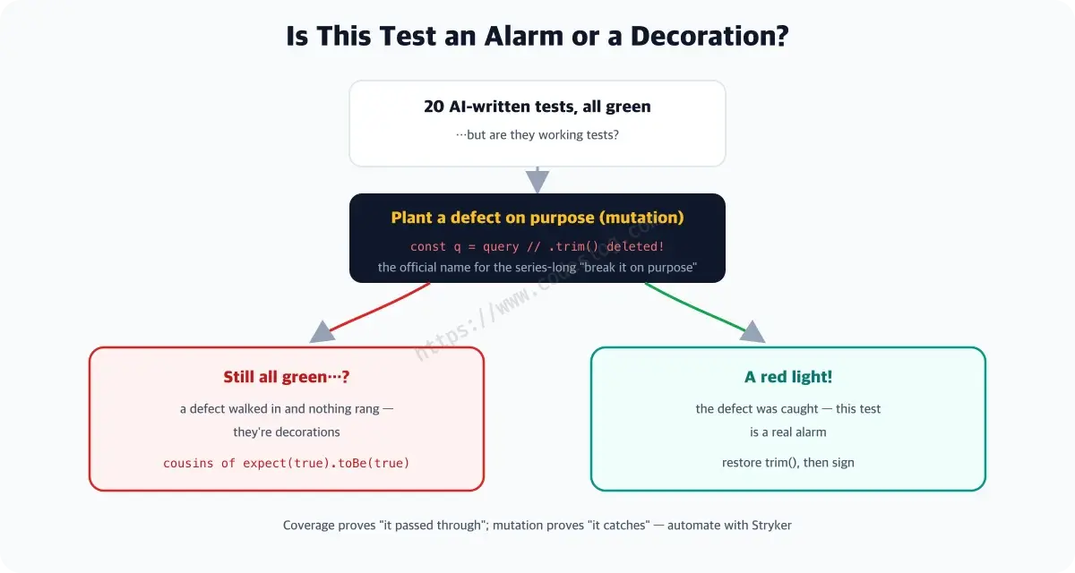 The mutation-check principle - with 20 AI-generated tests all green, you plant a defect like removing trim on purpose. If everything stays green, the tests are decorations that catch nothing; if a red light turns on, they are proven to be real alarms. A note says this is the official name for the series-long break-it-on-purpose habit
