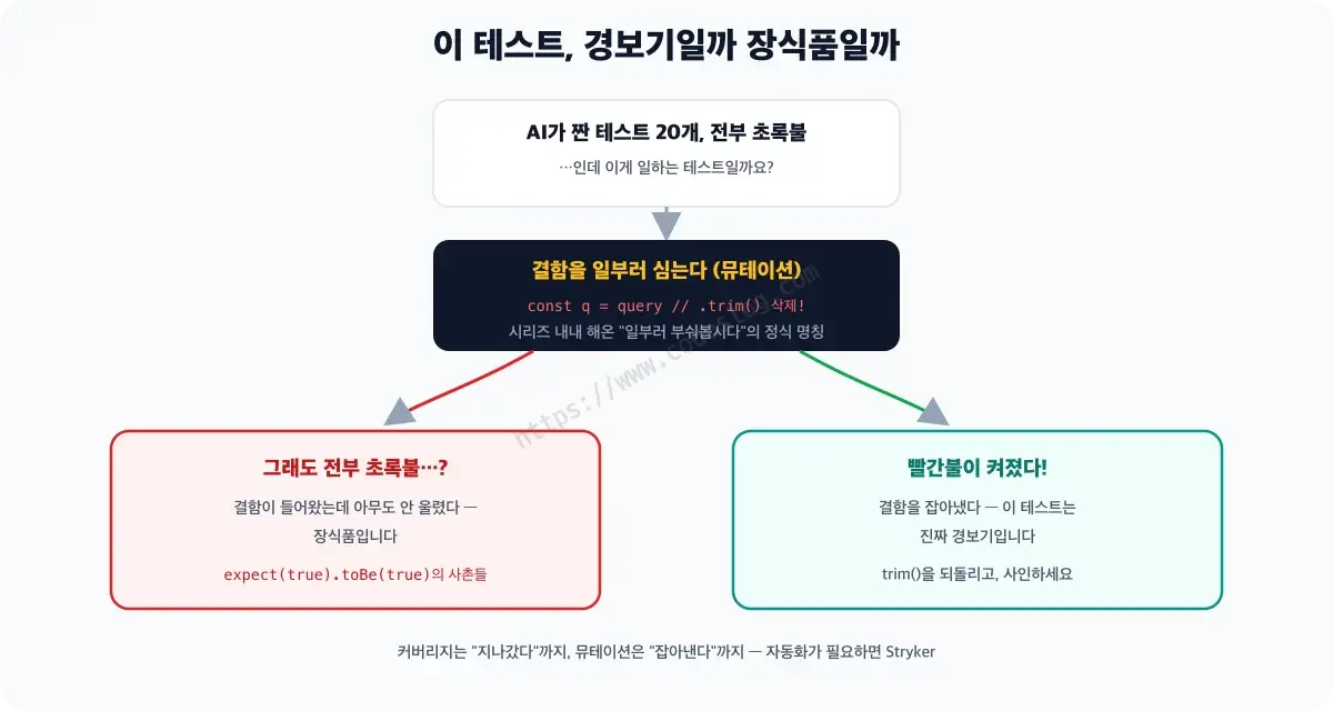 뮤테이션 체크의 원리 다이어그램 - AI가 생성한 테스트가 전부 초록불인 상태에서 코드에 trim 제거 같은 결함을 일부러 심습니다. 그래도 전부 초록불이면 그 테스트는 결함을 못 잡는 장식품이고, 빨간불이 켜지면 진짜 경보기임이 증명됩니다. 시리즈 내내 해온 일부러 부숴봅시다의 정식 명칭이 뮤테이션 테스트라는 설명이 붙어 있습니다