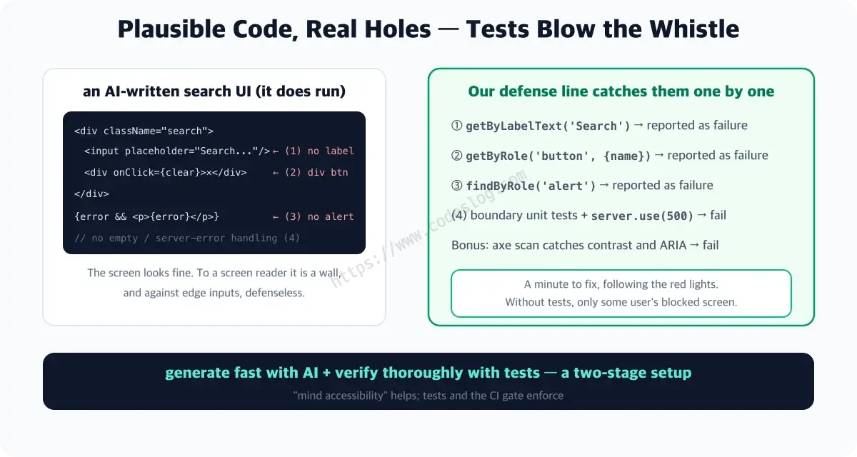 A diagram pairing what AI-generated code misses with the tests that catch each - an AI-written search UI runs but has no label, a div button, no alert on errors and no edge handling; the defense line of getByLabelText, getByRole, findByRole alert, boundary unit tests and the axe scan reports each one as a failure
