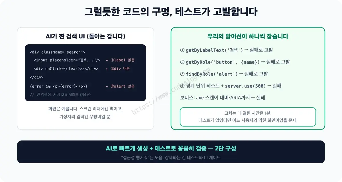 AI 생성 코드가 자주 놓치는 것과 이를 잡아내는 테스트를 짝지어 보여주는 다이어그램 - 왼쪽은 AI가 짠 검색 UI로 돌아가긴 하지만 label 없음, div 버튼, alert 없음, 빈 검색어·서버 오류 미처리가 표시돼 있고, 오른쪽 방어선에서는 getByLabelText, getByRole, findByRole alert, 경계 단위 테스트가 차례로 실패로 고발하며 axe 스캔이 대비·ARIA 위반을 더합니다. 아래에는 AI로 빠르게 생성하고 테스트로 꼼꼼히 검증하는 2단 구성이라는 결론이 붙어 있습니다