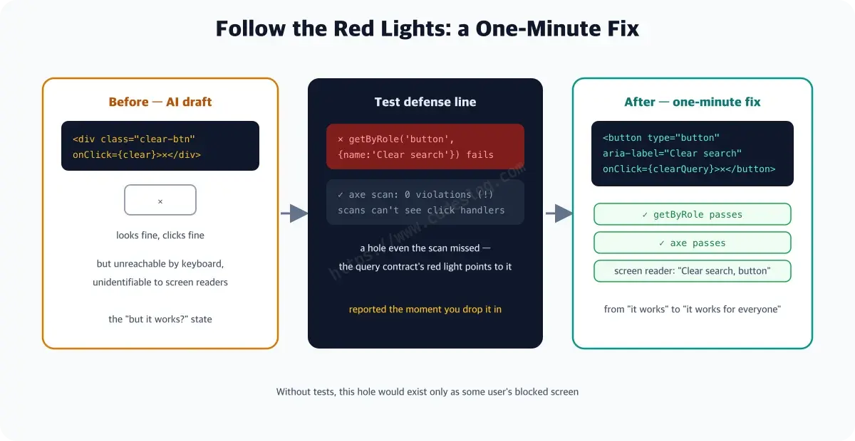 AI draft code being repaired at the test defense line - the before is a div clear button that looks fine on screen; in the middle, a getByRole failure points its red light at the exact spot, while the axe scan passes with zero violations because scans cannot see click handlers, a blind spot shown alongside; the after is a button with an aria-label that passes the tests, and the screen reader announces Clear search button. The repair took one minute
