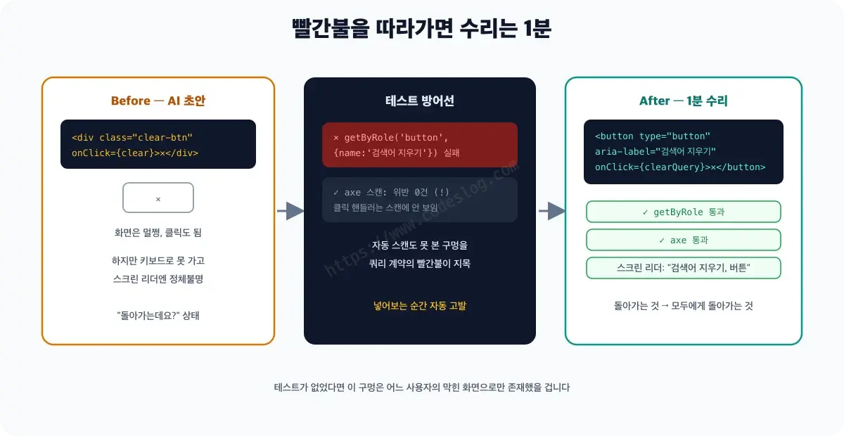 AI 초안 코드가 테스트 방어선에서 수리되는 과정 다이어그램 - 왼쪽 Before는 div로 만든 지우기 버튼으로 화면은 멀쩡하지만, 가운데 방어선에서 getByRole 실패가 빨간불로 지점을 지목하고, axe 스캔은 클릭 핸들러를 볼 수 없어 위반 0건으로 통과해버리는 사각지대가 함께 표시됩니다. 오른쪽 After는 aria-label을 가진 button으로 고쳐져 테스트를 통과하고 스크린 리더가 검색어 지우기 버튼이라고 읽습니다. 수리에 걸린 시간은 1분이라는 설명이 붙어 있습니다