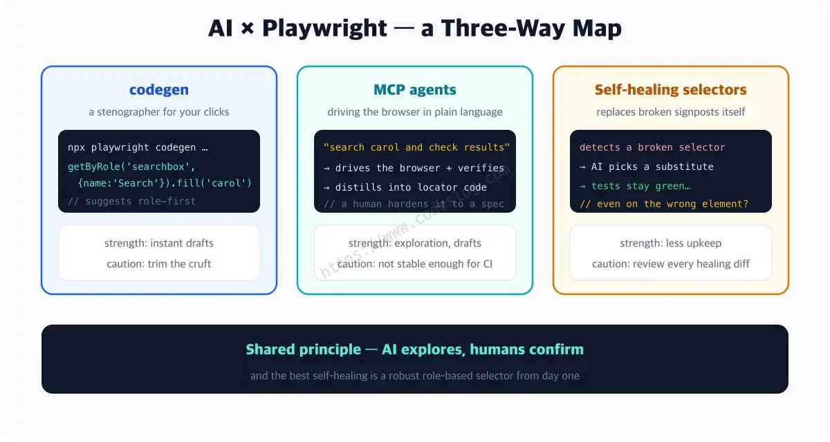 A diagram mapping the terrain where Playwright and AI meet, moving through codegen, agents, and self-healing selectors