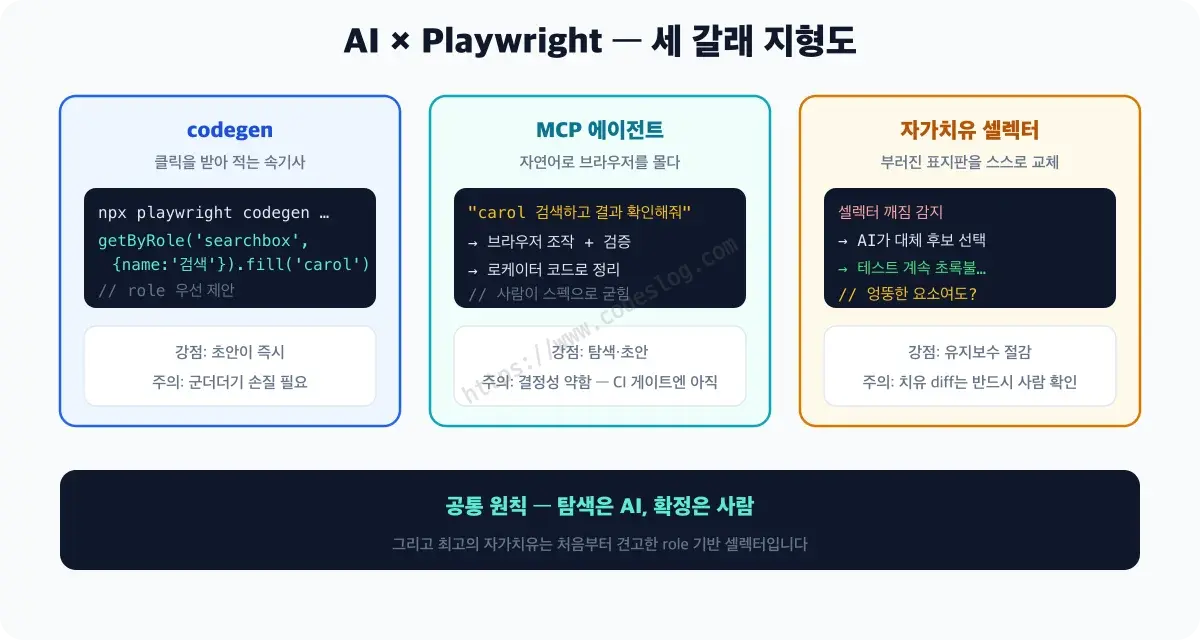codegen·에이전트·자가치유 셀렉터로 이어지는 Playwright와 AI의 결합 지형을 정리한 다이어그램