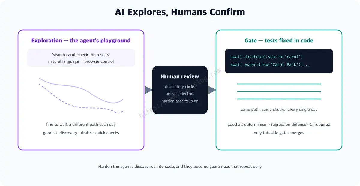 A role-split diagram of exploration versus gate - on the left, in the exploration zone, an AI agent drives the browser with natural-language instructions and drafts a scenario, fine to take a different path each time; that output passes through human review in the middle; on the right, in the gate zone, it becomes a test fixed in code that runs the same check every time in CI. The flow embodies the principle that AI drafts and humans confirm