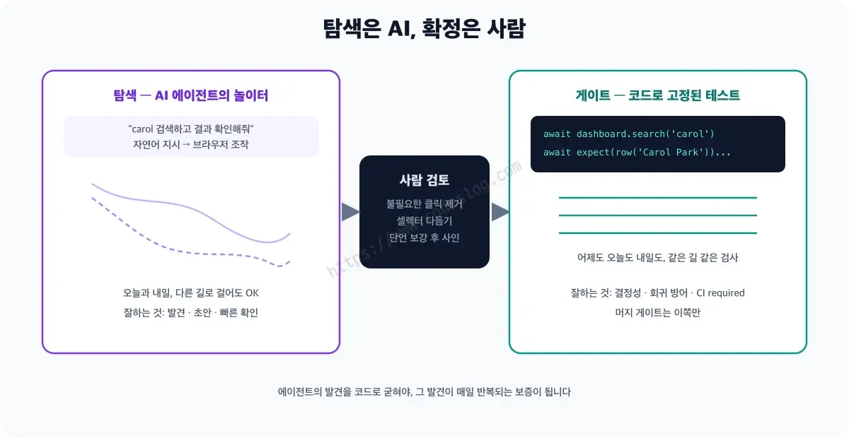 탐색과 게이트의 역할 분담 다이어그램 - 왼쪽 탐색 영역에서는 AI 에이전트가 자연어 지시로 브라우저를 몰며 초안을 만들고 경로가 매번 달라도 괜찮지만, 그 산출물은 가운데의 사람 검토를 거쳐 오른쪽 게이트 영역의 코드로 고정된 테스트가 되어 CI에서 매번 같은 검사를 반복합니다. 탐색은 AI, 확정은 사람이라는 원칙이 흐름으로 표현되어 있습니다