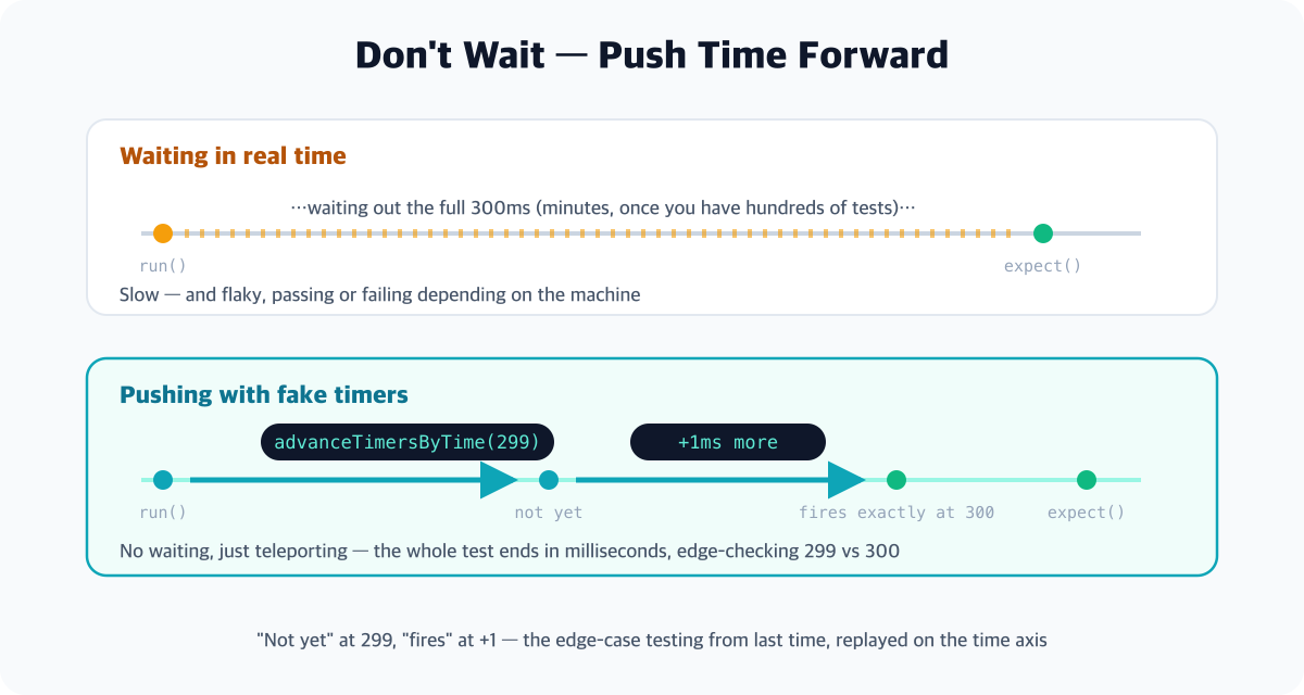 A timeline diagram comparing real time and fake time - the upper real-time lane waits out the full 300ms making the test slow, while the lower fake-timer lane pushes time instantly with advanceTimersByTime so verification finishes in milliseconds