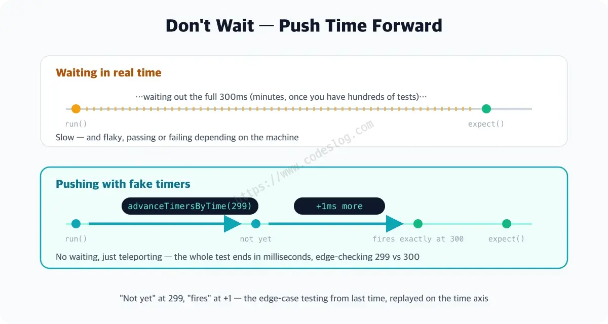 A timeline diagram comparing real time and fake time - the upper real-time lane waits out the full 300ms making the test slow, while the lower fake-timer lane pushes time instantly with advanceTimersByTime so verification finishes in milliseconds