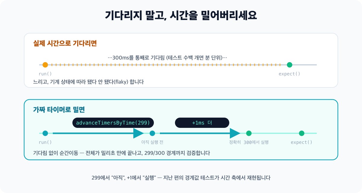 실제 시간과 가짜 시간을 비교하는 타임라인 다이어그램 - 위쪽 실제 시간 줄에서는 300ms를 그대로 기다려 테스트가 느려지지만, 아래쪽 가짜 타이머 줄에서는 advanceTimersByTime으로 시간을 즉시 밀어 밀리초 만에 검증이 끝나는 흐름이 그려져 있습니다