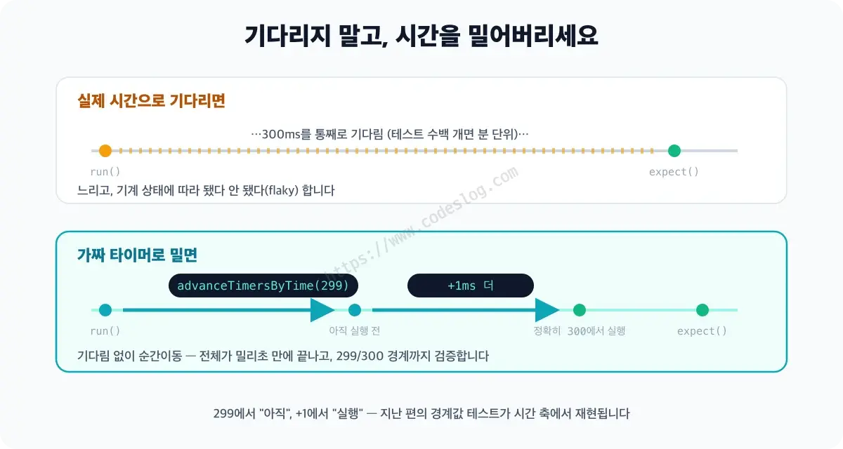 실제 시간과 가짜 시간을 비교하는 타임라인 다이어그램 - 위쪽 실제 시간 줄에서는 300ms를 그대로 기다려 테스트가 느려지지만, 아래쪽 가짜 타이머 줄에서는 advanceTimersByTime으로 시간을 즉시 밀어 밀리초 만에 검증이 끝나는 흐름이 그려져 있습니다