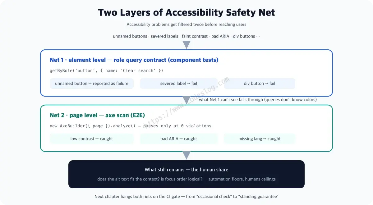A two-net accessibility diagram - the first net at element level uses role query contracts to fail tests on unnamed buttons, severed labels and div buttons, and the second net at page level uses axe scans to catch low contrast, invalid ARIA and missing language settings. Below, alt-text context and focus order remain human work