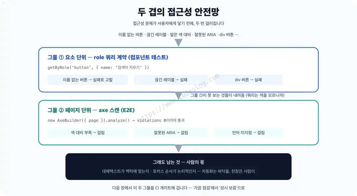 두 겹의 접근성 안전망 다이어그램 - 첫 번째 그물은 요소 단위의 role 쿼리 계약으로 이름 없는 버튼과 끊긴 레이블을 테스트 실패로 잡고, 두 번째 그물은 페이지 단위의 axe 스캔으로 색 대비와 잘못된 ARIA, 언어 미지정을 잡습니다. 두 그물을 통과해도 대체텍스트의 적절성이나 포커스 순서 같은 맥락 판단은 사람의 몫으로 남는다는 안내가 아래 붙어 있습니다