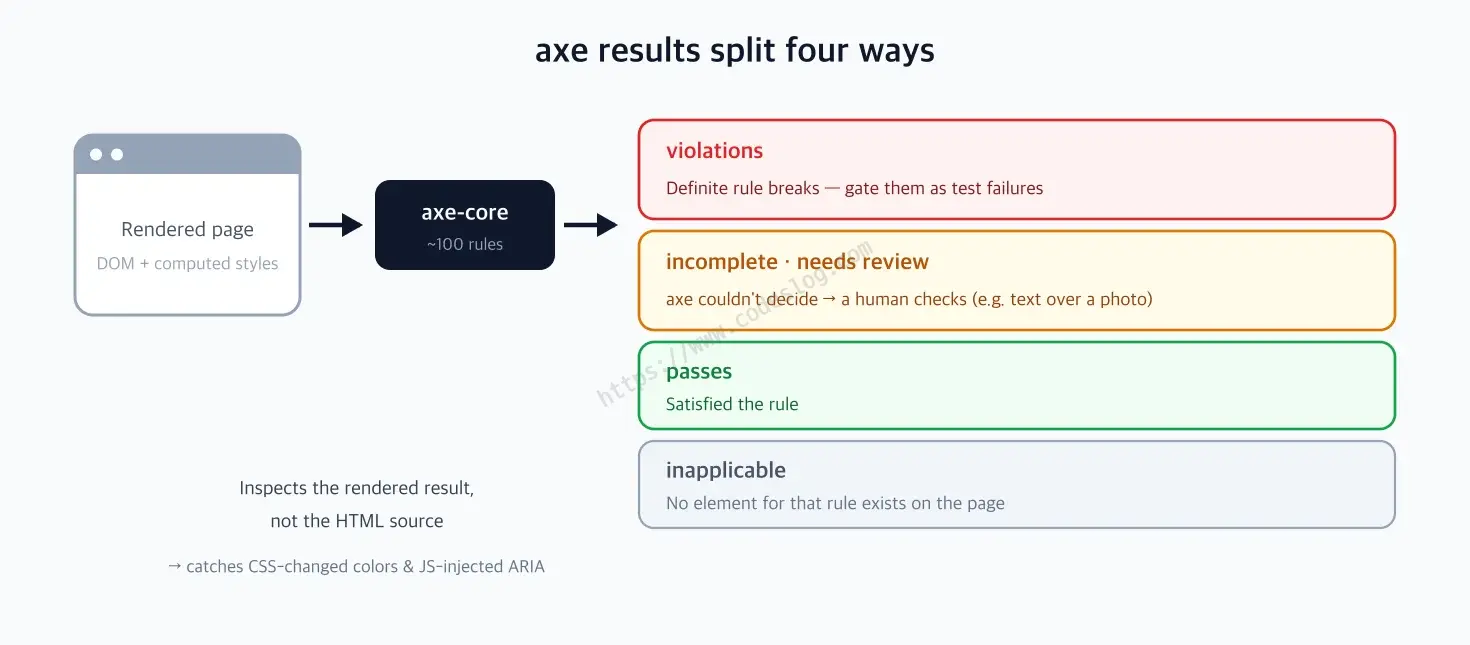A diagram of how axe results split four ways - the rendered page (DOM plus computed styles) goes through the axe-core engine with about 100 rules and is sorted into violations (definite rule breaks, gated as test failures), incomplete (needs review, where axe could not decide automatically and a human must check, for example text over a background image), passes, and inapplicable (no element for that rule exists on the page). axe inspects the rendered result rather than the source, so it reflects CSS-changed colors and JS-injected ARIA