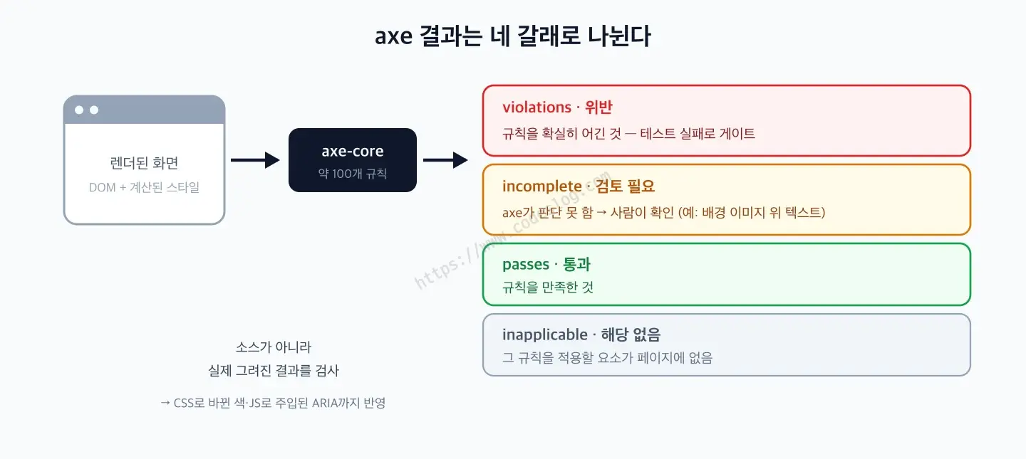 axe 검사 결과가 네 갈래로 나뉘는 다이어그램 - 렌더된 화면(DOM과 계산된 스타일)을 axe-core 엔진이 약 100개 규칙으로 검사해 violations(위반, 규칙을 확실히 어긴 것으로 테스트 실패로 게이트), incomplete(검토 필요, axe가 판단 못 해 사람이 확인해야 하는 것, 예를 들어 배경 이미지 위 텍스트), passes(통과), inapplicable(해당 없음, 그 규칙을 적용할 요소가 페이지에 없음)으로 분류한다. axe는 소스가 아니라 실제 그려진 결과를 검사하므로 CSS로 바뀐 색과 JS로 주입된 ARIA까지 반영한다