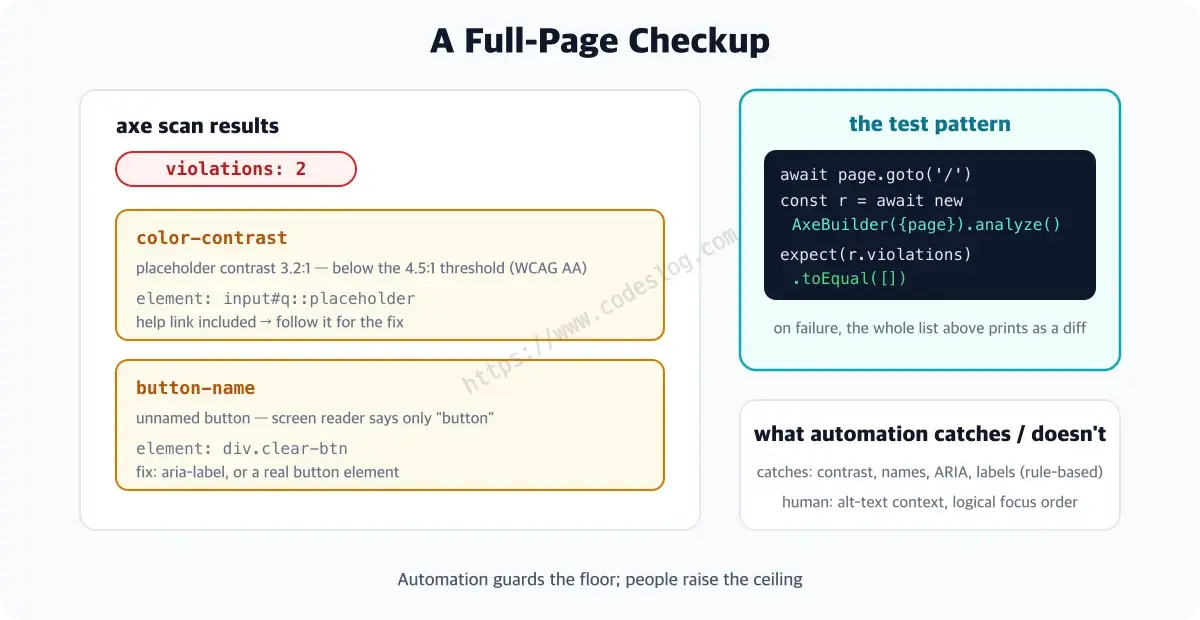 An axe scan report listing page violations - placeholder contrast of 3.2 to 1 below the 4.5 to 1 WCAG AA threshold with the exact element, and an unnamed button that screen readers announce only as button, each with fix guidance, plus a summary of what automation catches versus what remains human work
